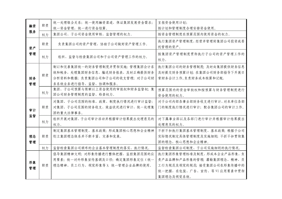 esv%jufo众成集团-集团公司与子公司具体职责、权力的界定.doc_第2页