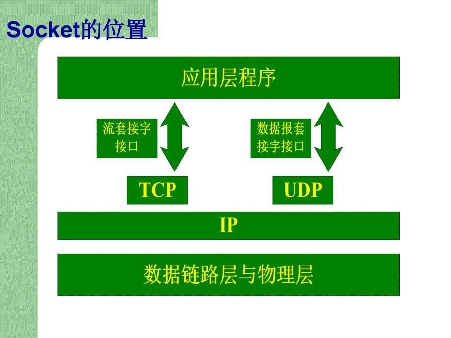 lab8-SOCKET编程原理_第5页