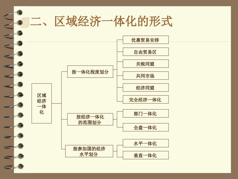 区域经济一体化PPT课件_第4页