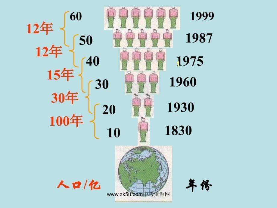 七上5.1世界的人口课件_第5页