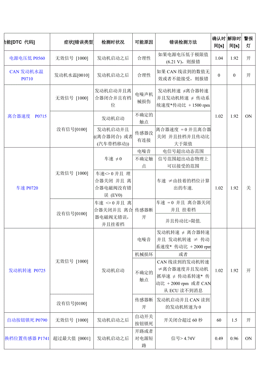 奇瑞 SQR7080 QQAMT自动变速箱故障码表.doc_第1页