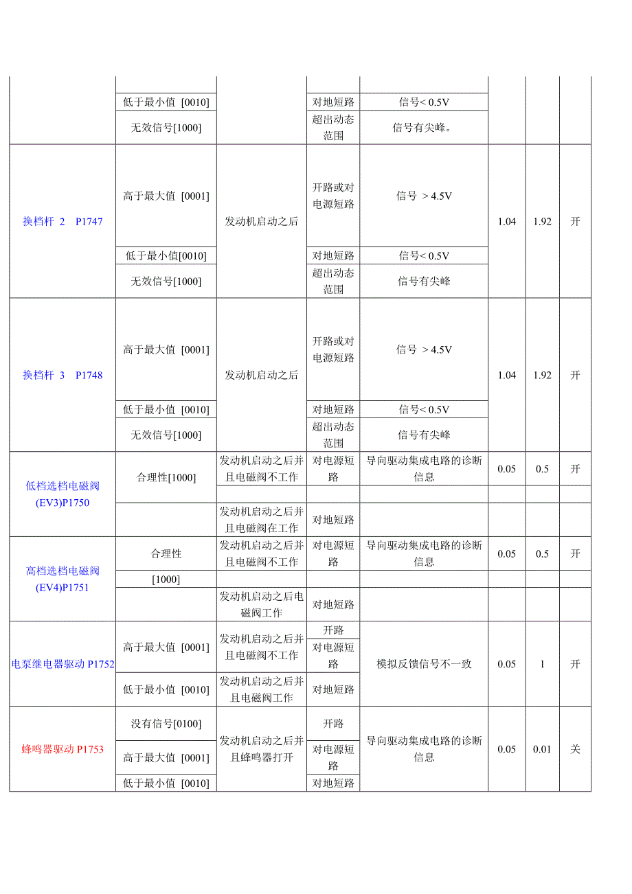 奇瑞 SQR7080 QQAMT自动变速箱故障码表.doc_第3页