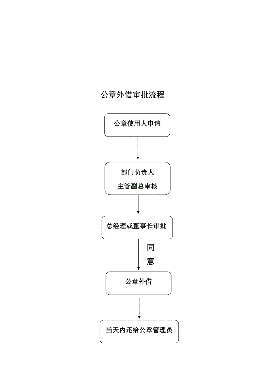 公司级印章管理统一规定及使用外借标准流程图_第4页