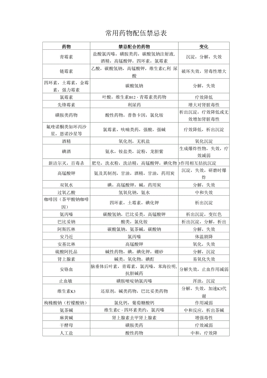 常用配伍禁忌表汇总_第1页