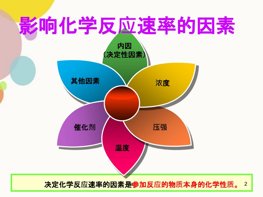 影响化学反应速率的因素公开课_第2页