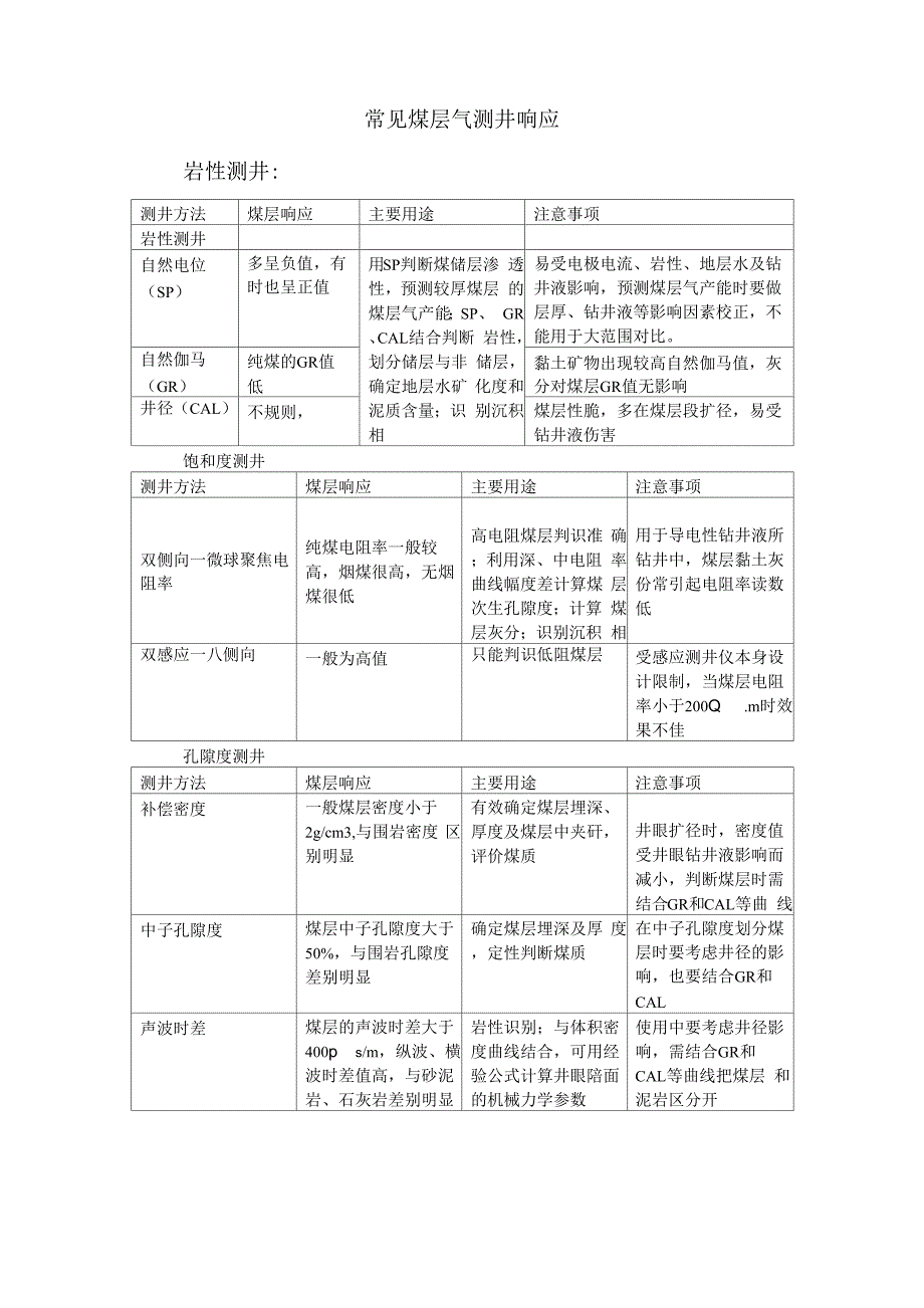 常见煤层气测井响应_第1页