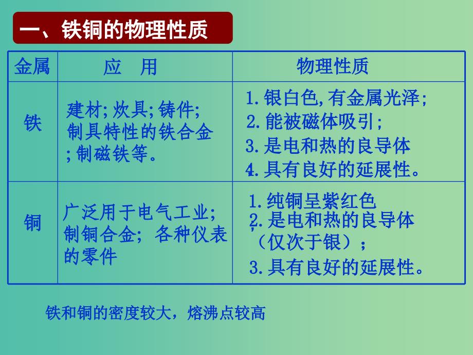 高中化学 3.2 铁铜及其化合物的应用课件 苏教版必修1.ppt_第3页