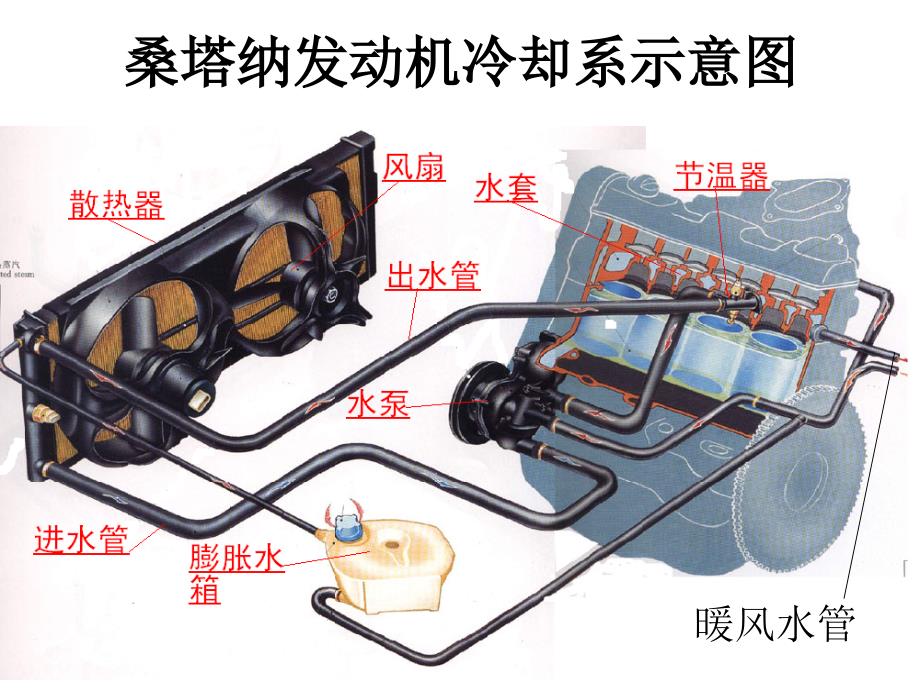 发动机冷却系统和点火系统_第3页