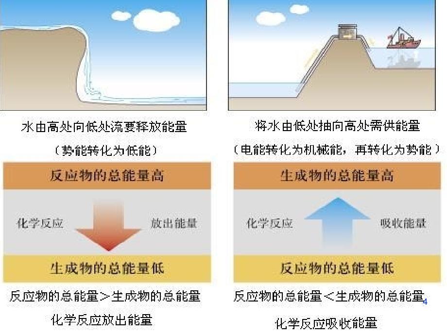 二化学键与化学反应中能量的关系课堂PPT_第4页