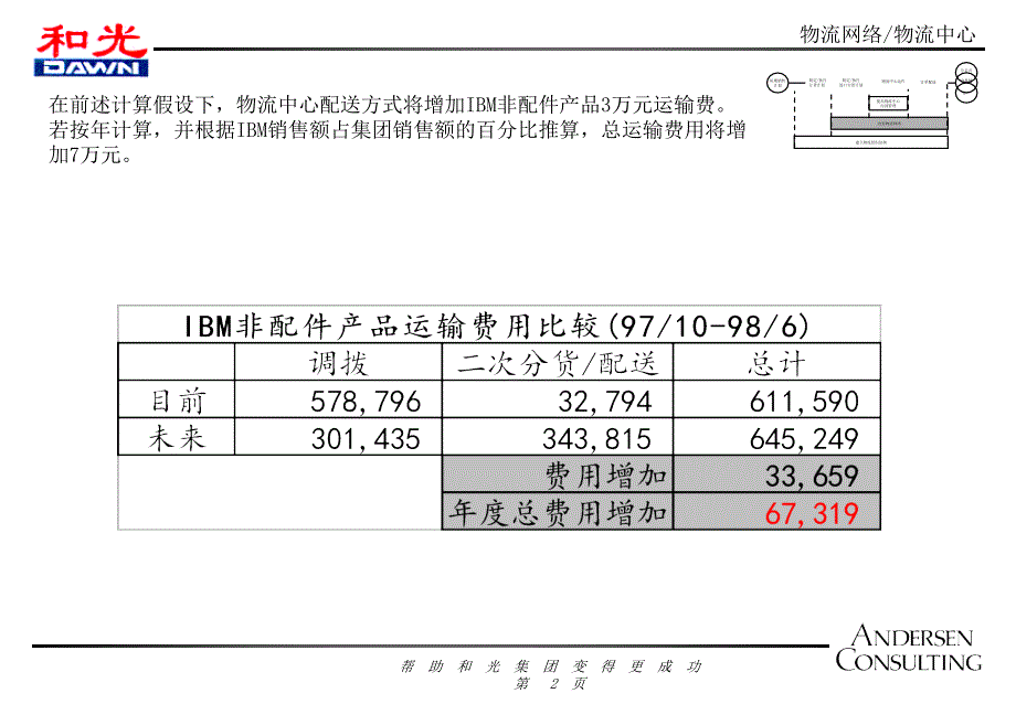 物流费用管理方案_第2页