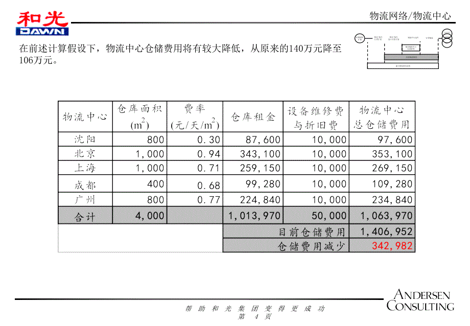 物流费用管理方案_第4页