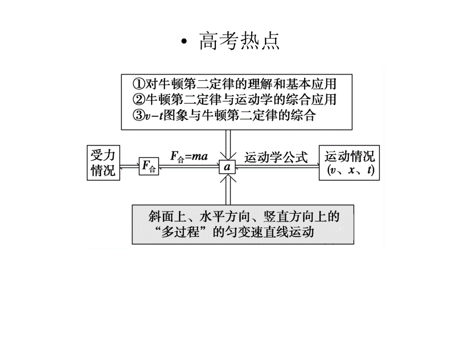 2013年高三物理二轮锁定高考课件：13牛顿运动定律常考的3个问题_第4页