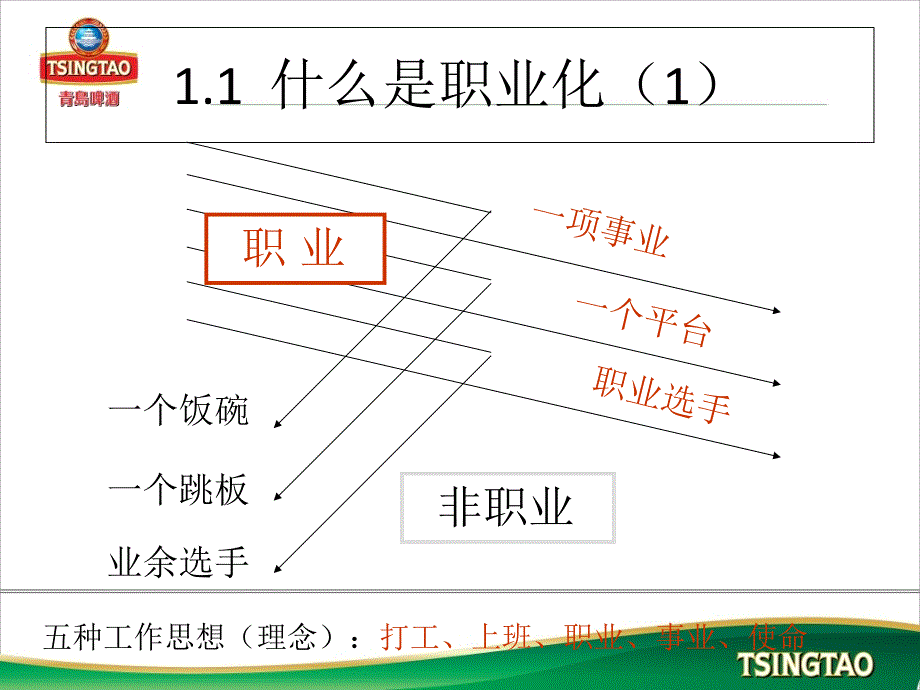 职业化成就个人竞争优势课件_第3页