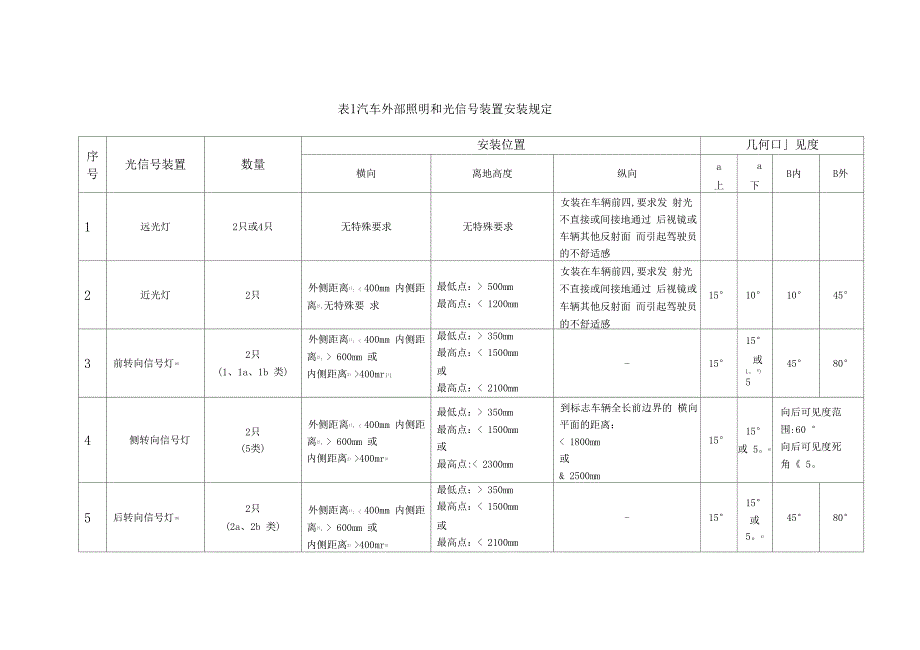 6整车灯具布置规范_第4页