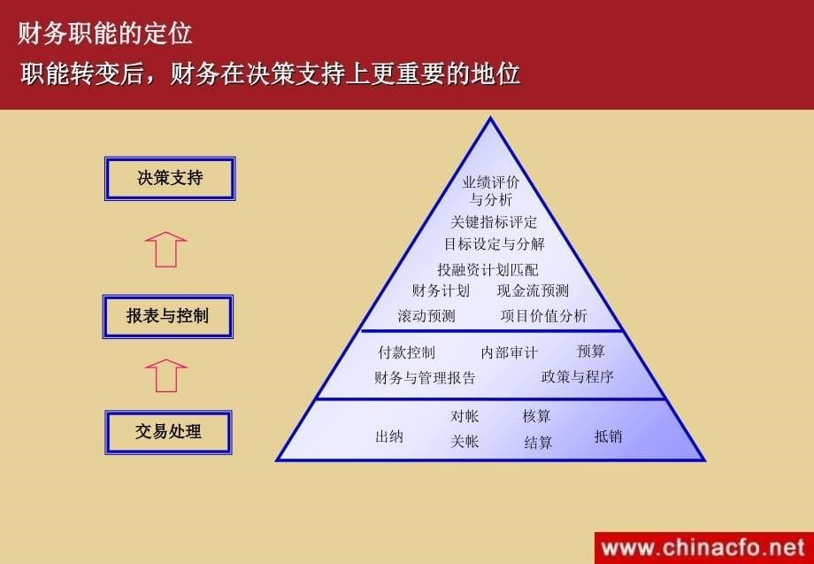 财务管理与集团控制推荐课件_第5页