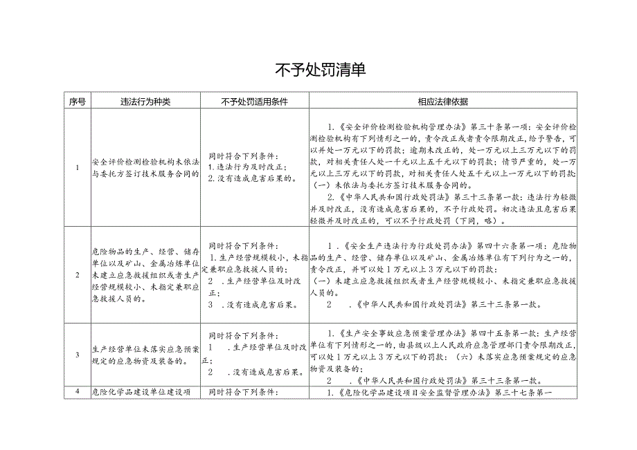 行政处罚五张清单_第1页