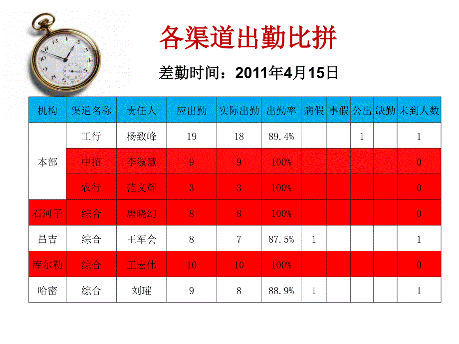 4月15日各机构差勤战报_第3页