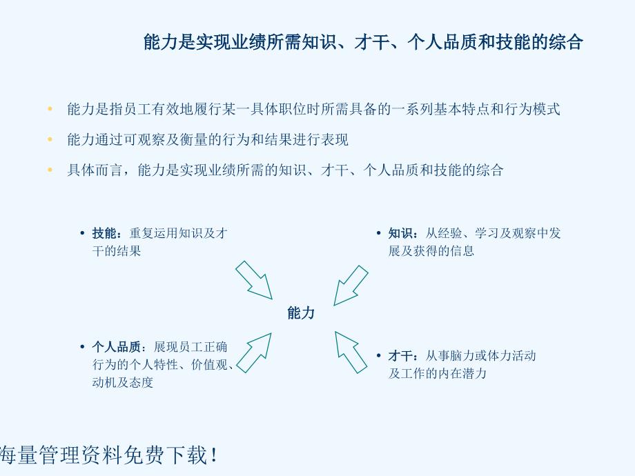 企业员工能力测评模型.ppt_第3页