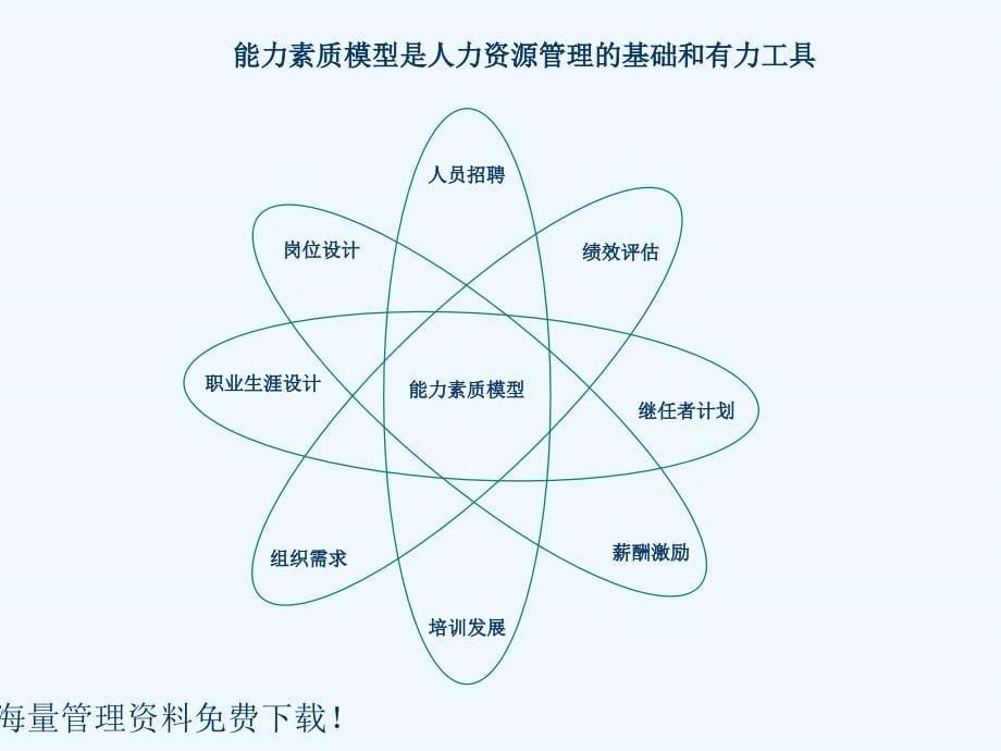 企业员工能力测评模型.ppt_第5页