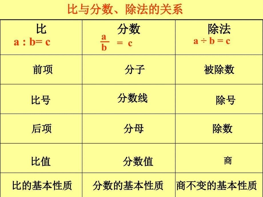 比和比例整理复习课件_第5页