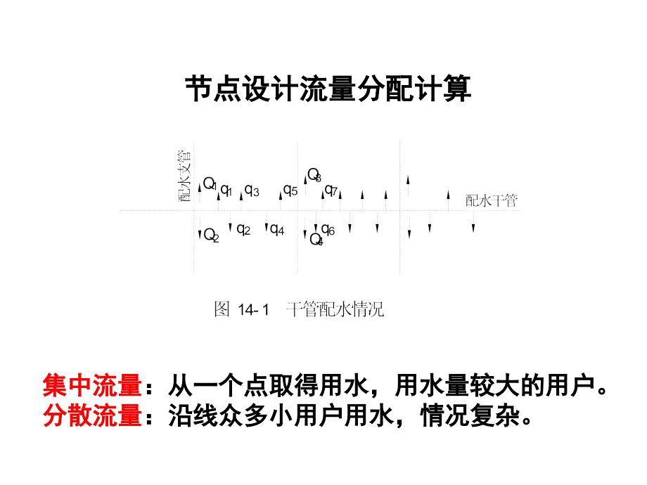 管网计算步骤PPT课件_第3页