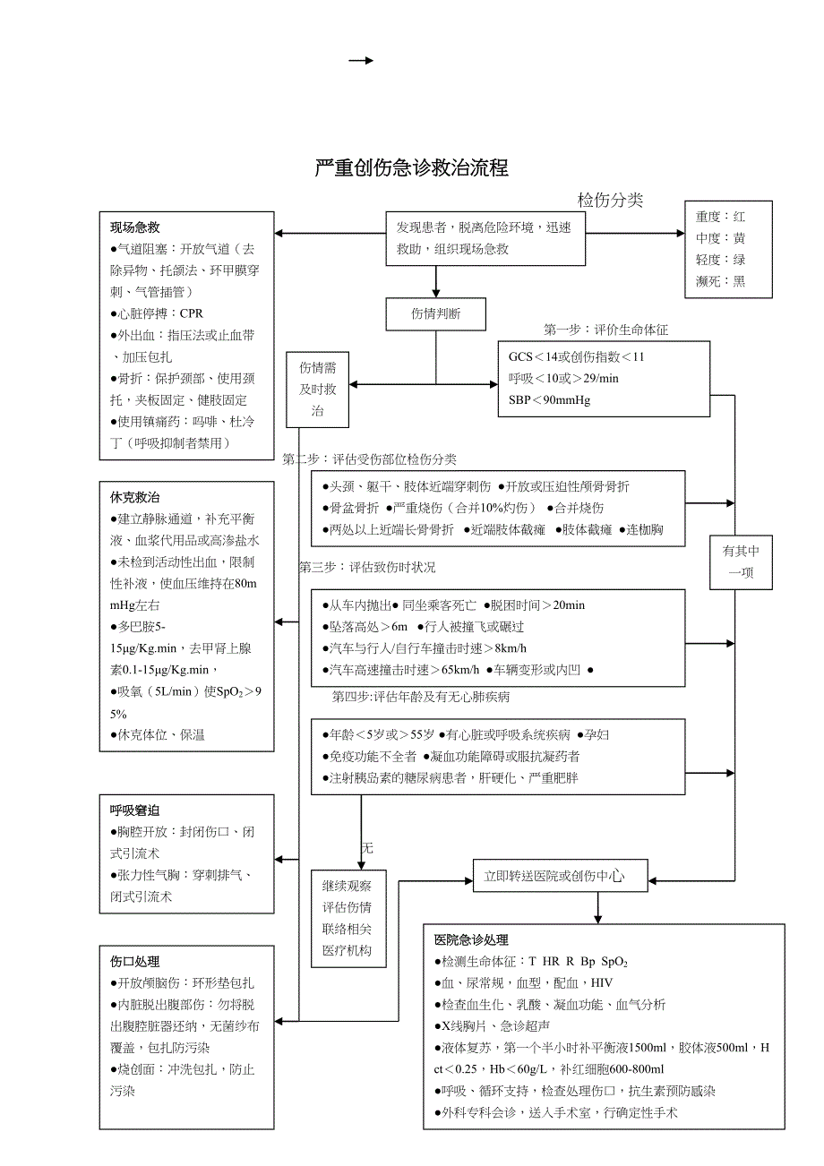 严重创伤急诊救治流程_第1页