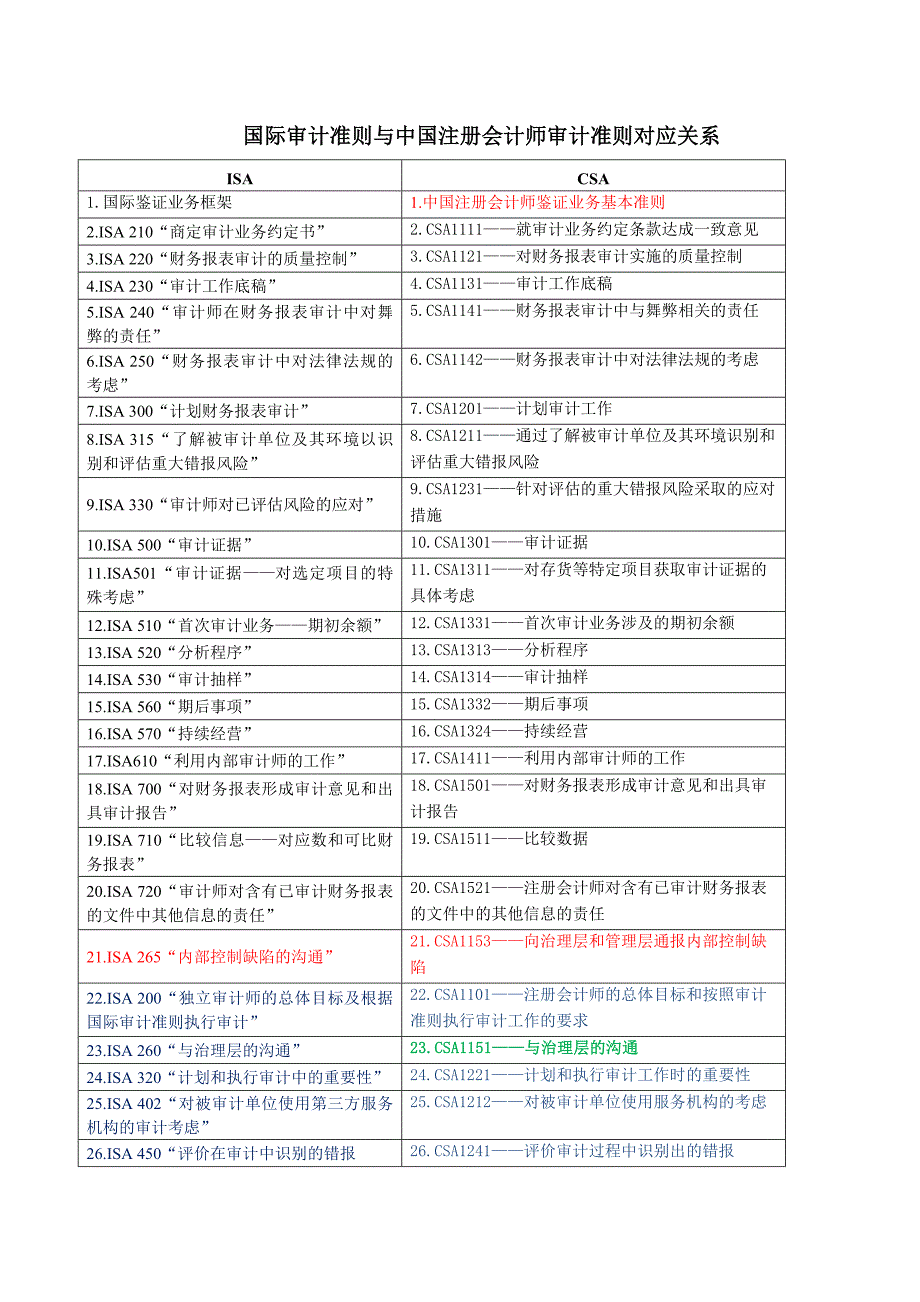 国际审计准则与中国注册会计师审计准则对应关系8页_第1页