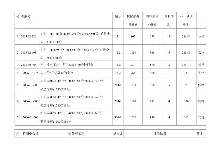 奥贝球铁工艺性能分析_第5页