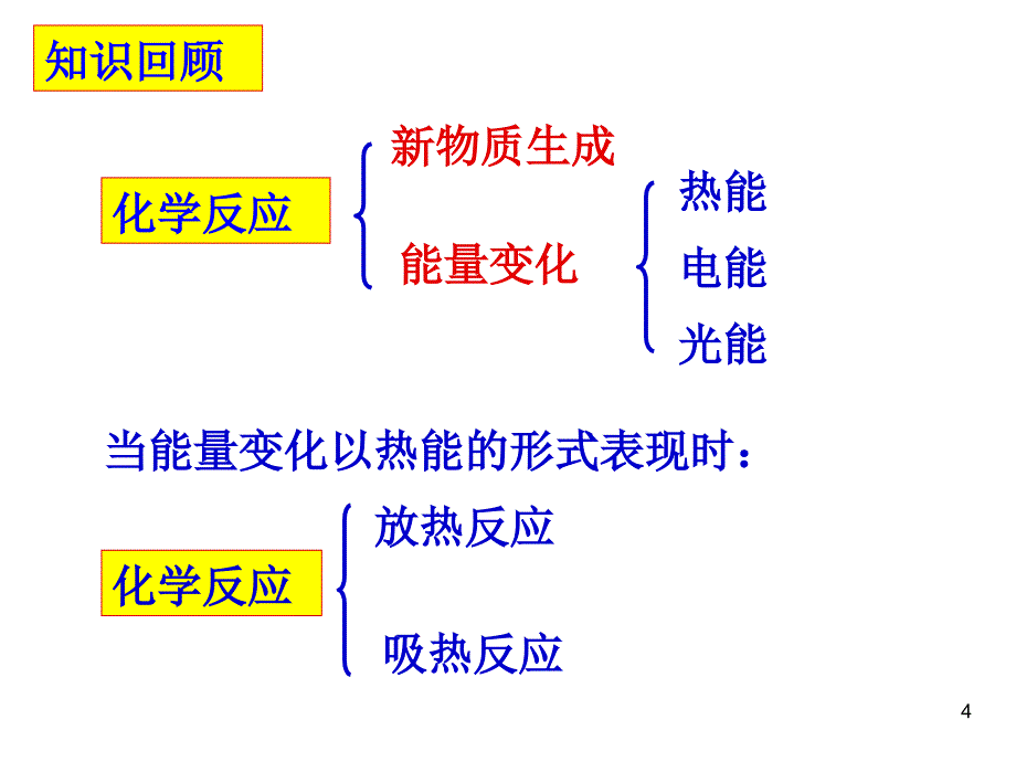 级化学反应与能量的变化第一课时_第4页