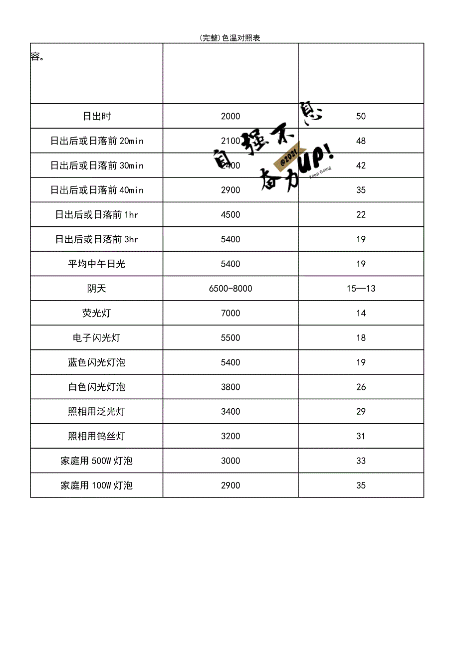 (最新整理)色温对照表_第2页