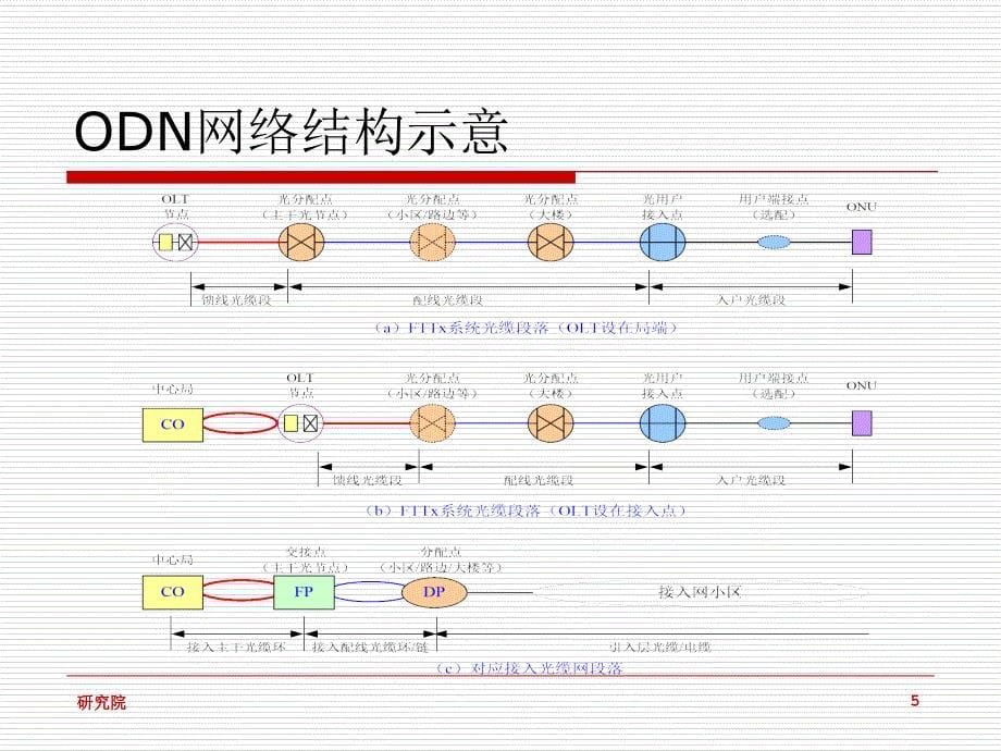 EPON标准与设计技术研修班Part2ODN相关的器件器材课件_第5页