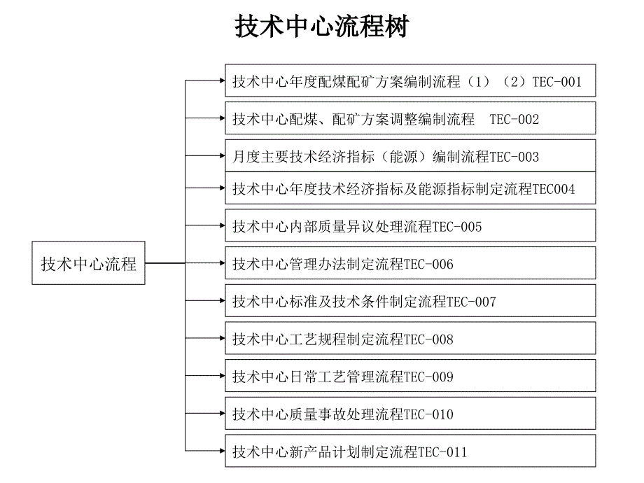 涟钢团技术中心优化流程_第1页