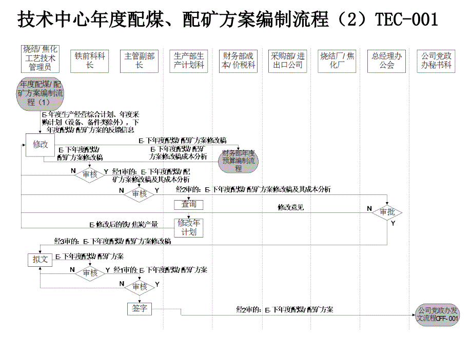 涟钢团技术中心优化流程_第3页