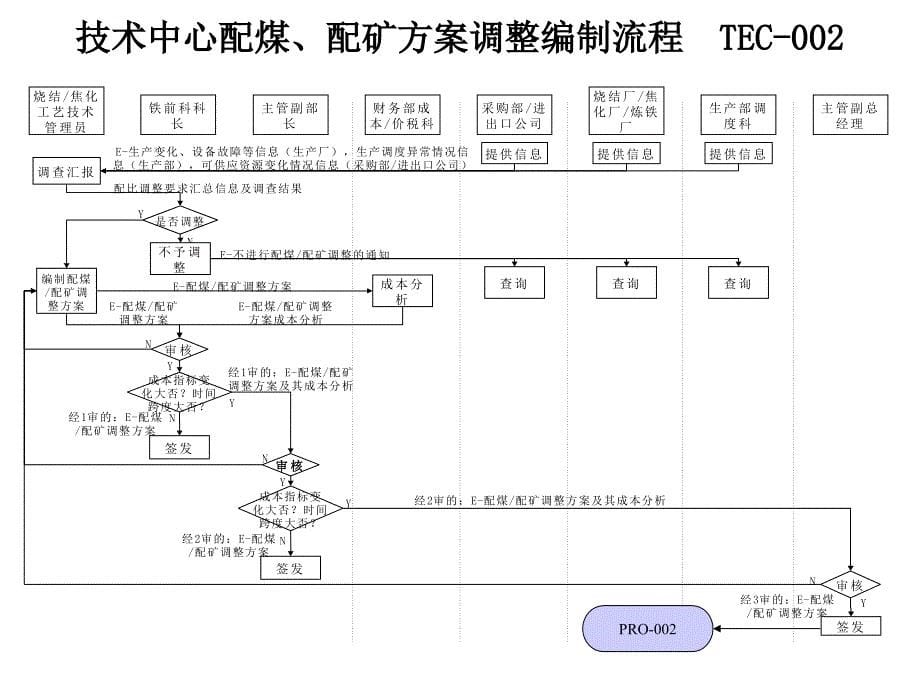 涟钢团技术中心优化流程_第5页