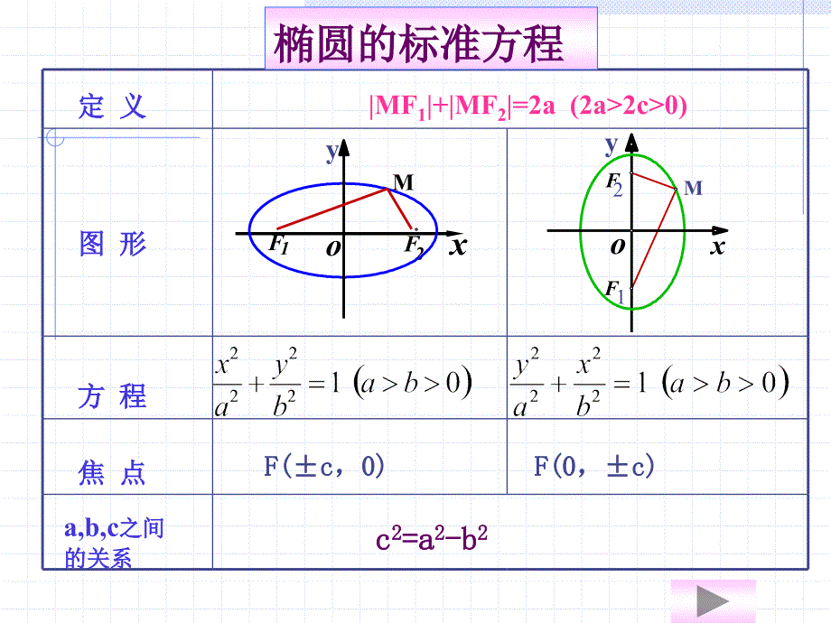 椭圆的标准方程小结（改）_第3页