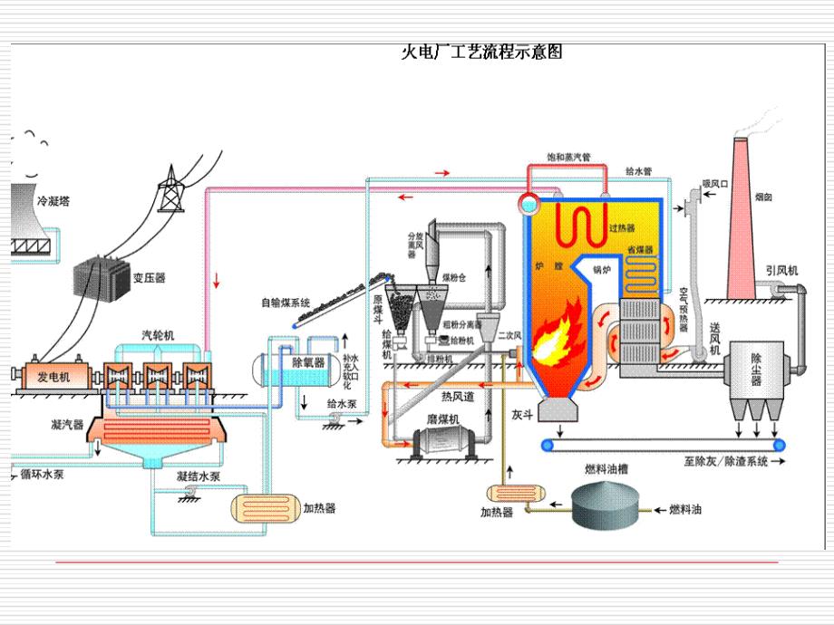 电厂系统流程及用泵介绍_第3页