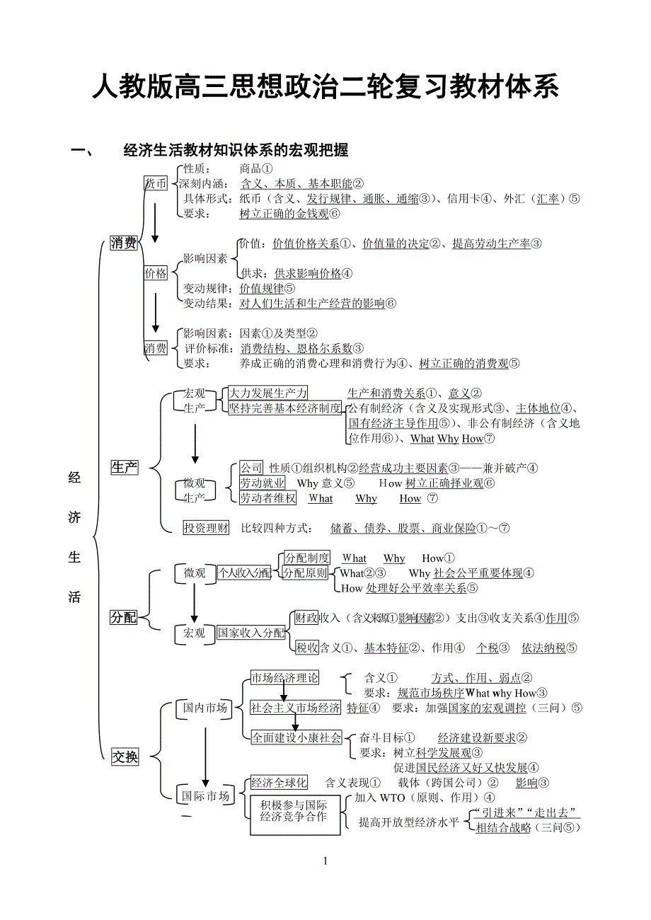 人教版高三思想政治二轮复习教材体系_第1页