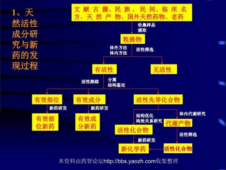 最新天然活性成分及新药研究-屠鹏飞ppt课件_第3页