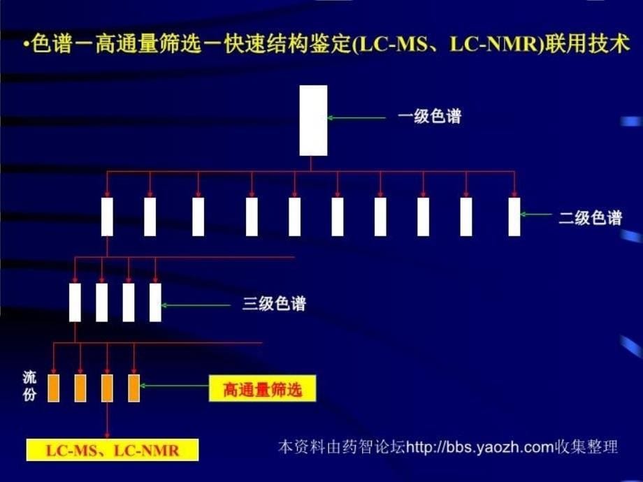 最新天然活性成分及新药研究-屠鹏飞ppt课件_第5页