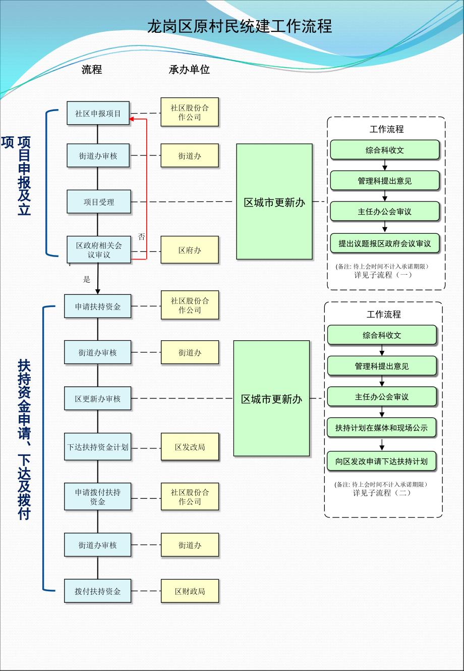 龙岗区原村民统建工作流程_第1页