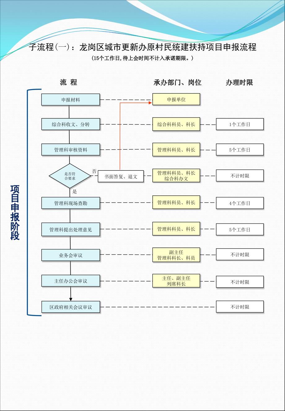 龙岗区原村民统建工作流程_第2页