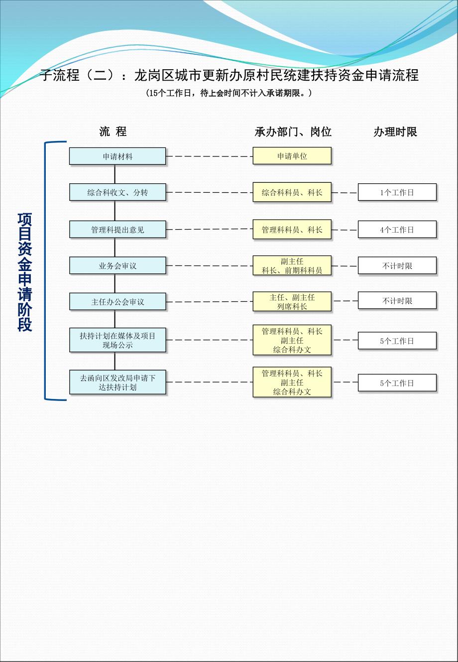 龙岗区原村民统建工作流程_第3页