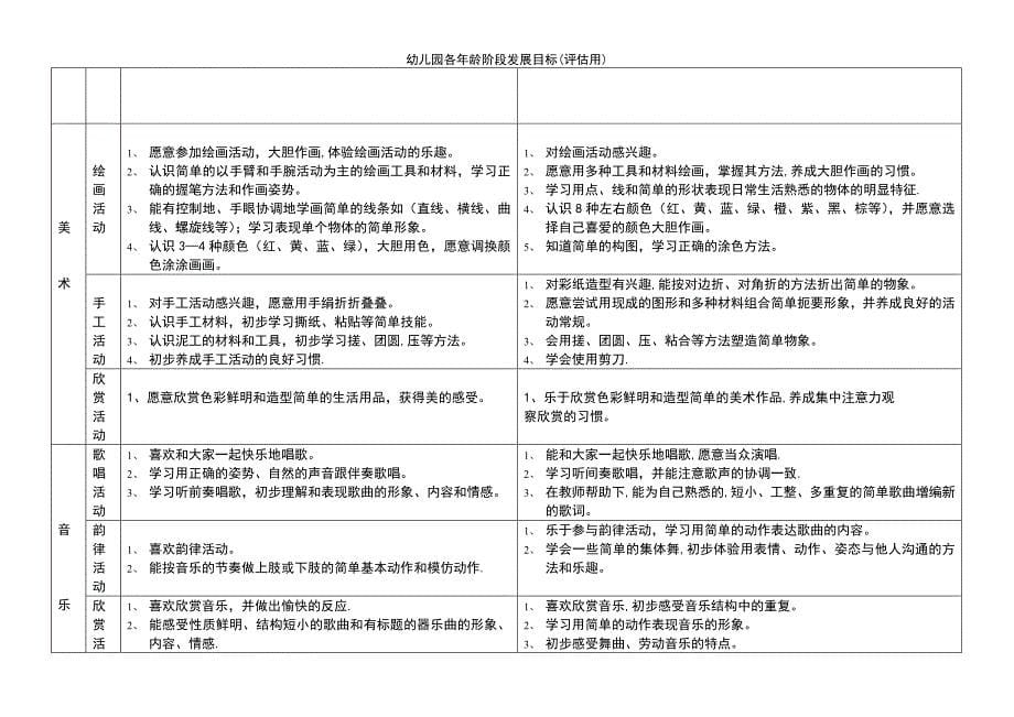 (2021年整理)幼儿园各年龄阶段发展目标(评估用)_第5页