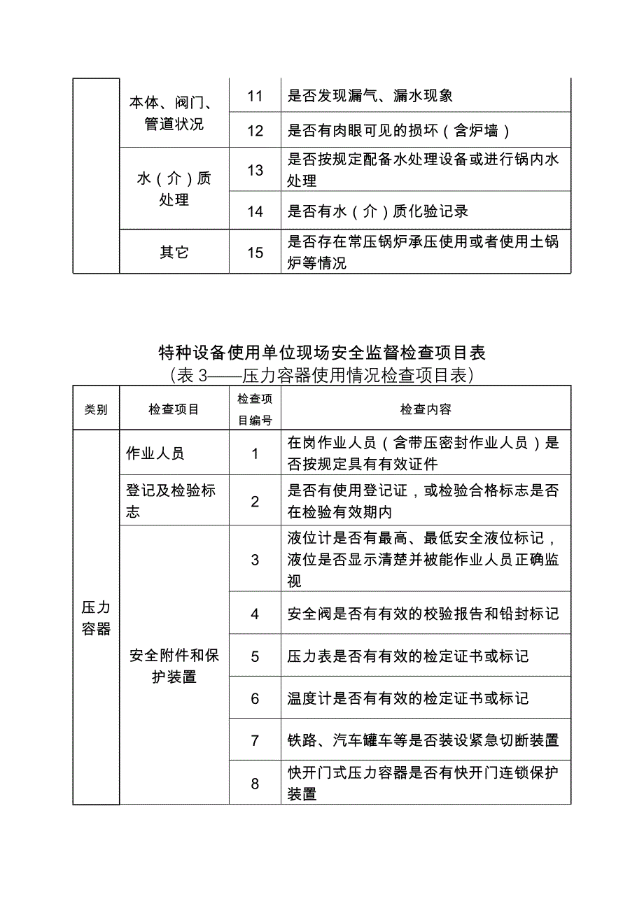 特种设备生产单位现场安全监督检查项目表_第4页