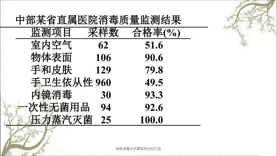 医院消毒与灭菌技术2101江苏_第5页