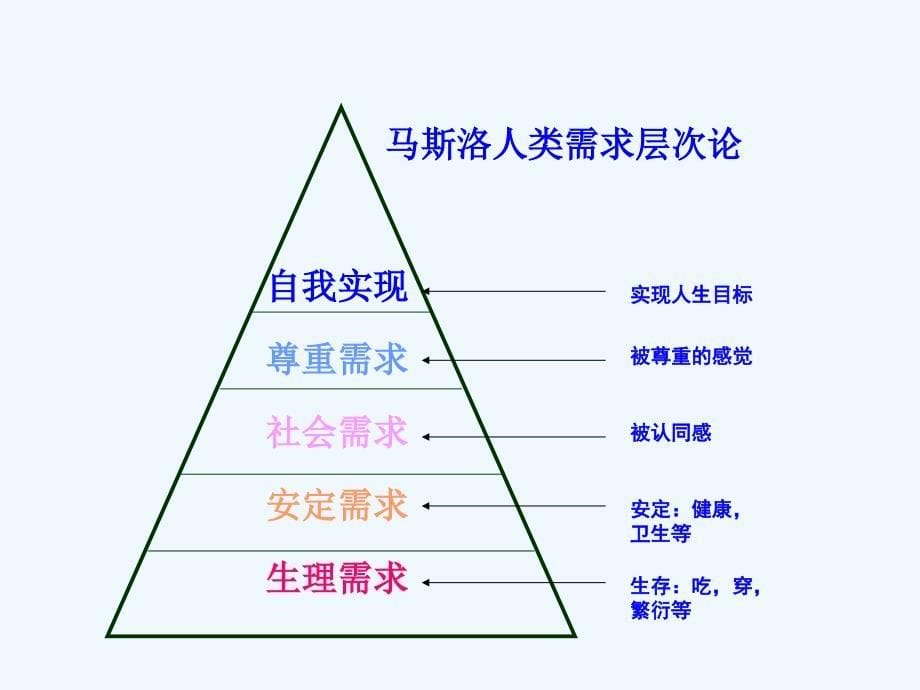 人际关系处理技巧课件_第5页