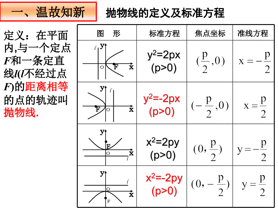 抛物线的简单几何性质(上课版)(2)_第2页