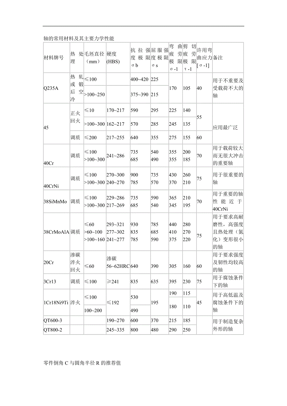 机械设计表：轴的常用材料及其主要力学性能_第1页