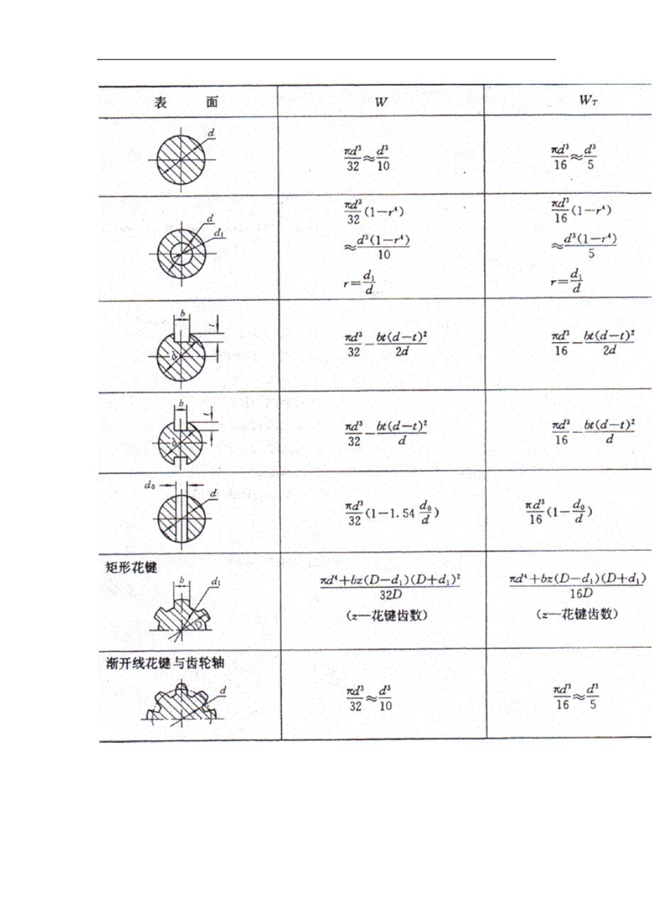 机械设计表：轴的常用材料及其主要力学性能_第3页