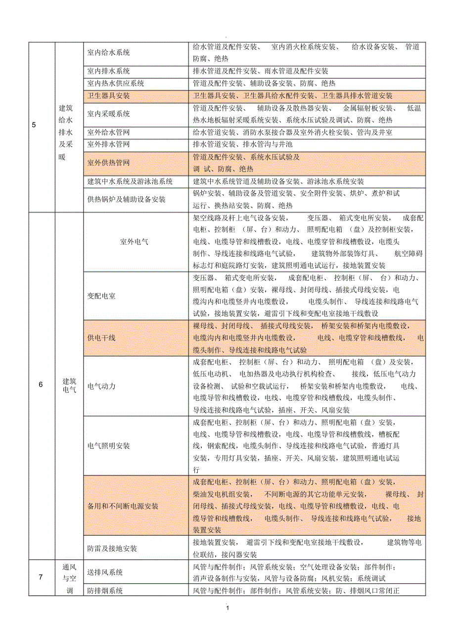 水电分部分项工程划分表_第1页